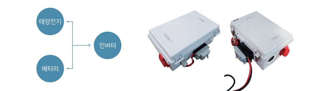 모델명 SD-I250W/I500W